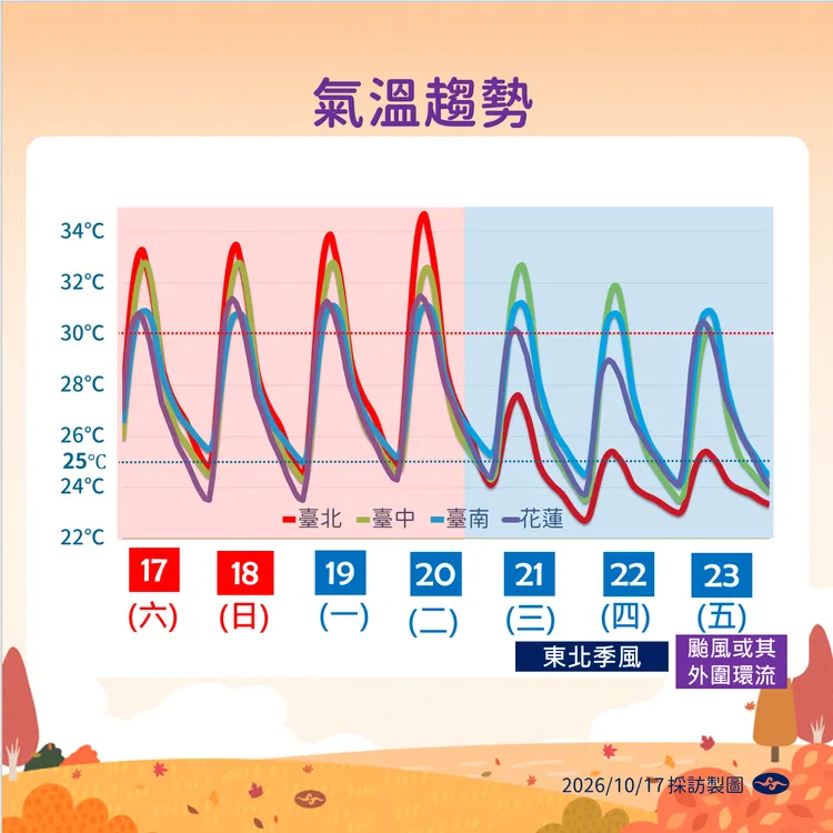 一週溫度趨勢。氣象署提供