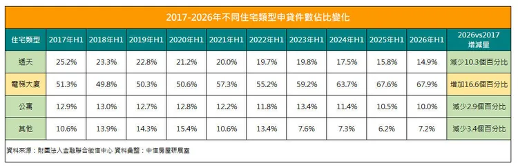 2017-2026年不同住宅類型申貸件數佔比變化