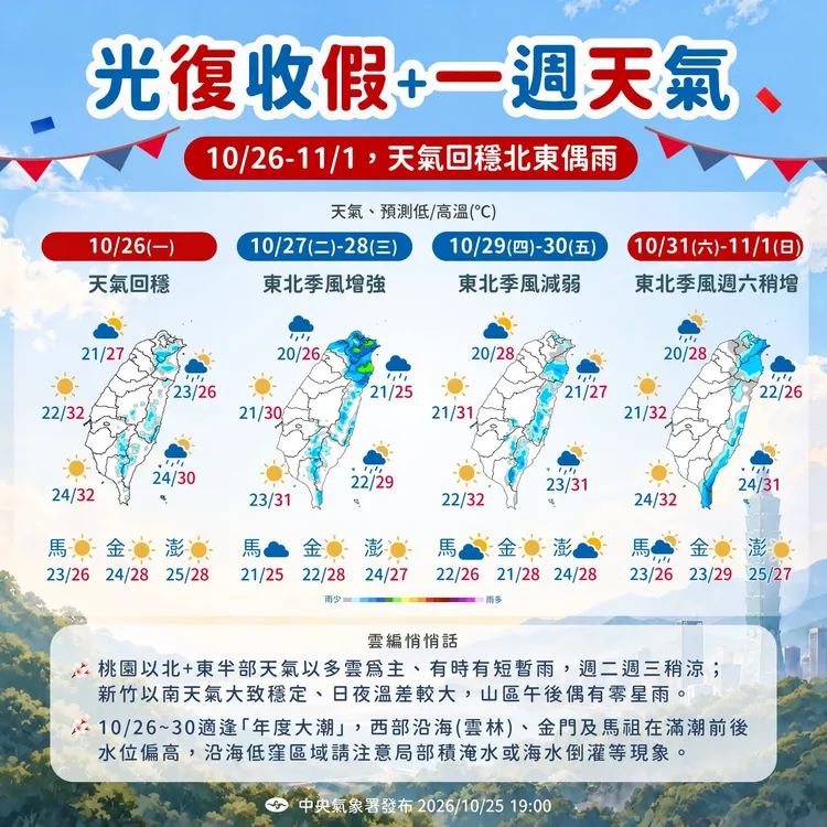 本週雖有兩波東北季風接力影響，但強度不算太強、影響時間也不長。中央氣象署