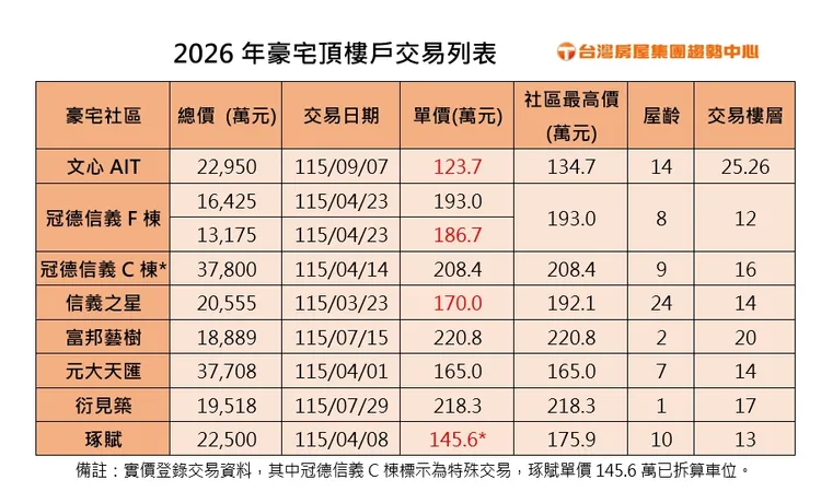 2026年豪宅頂樓戶交易列表