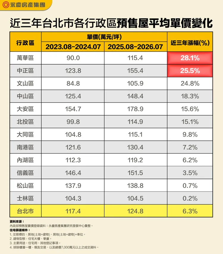 近三年台北市各行政區預售屋平均單價變化