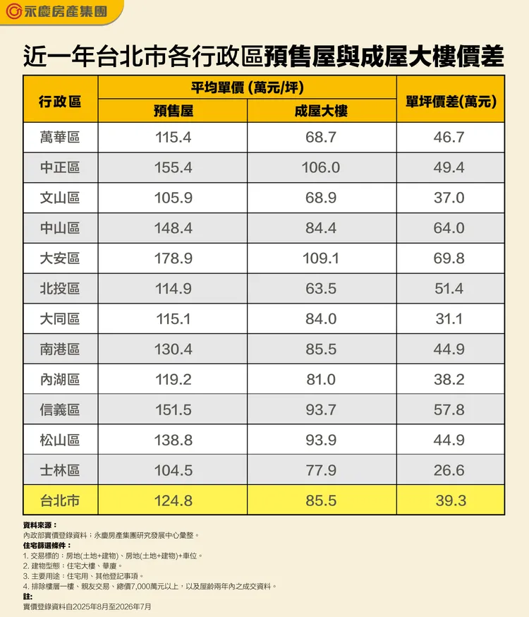 近一年台北市各行政區預售屋與成屋大樓價差