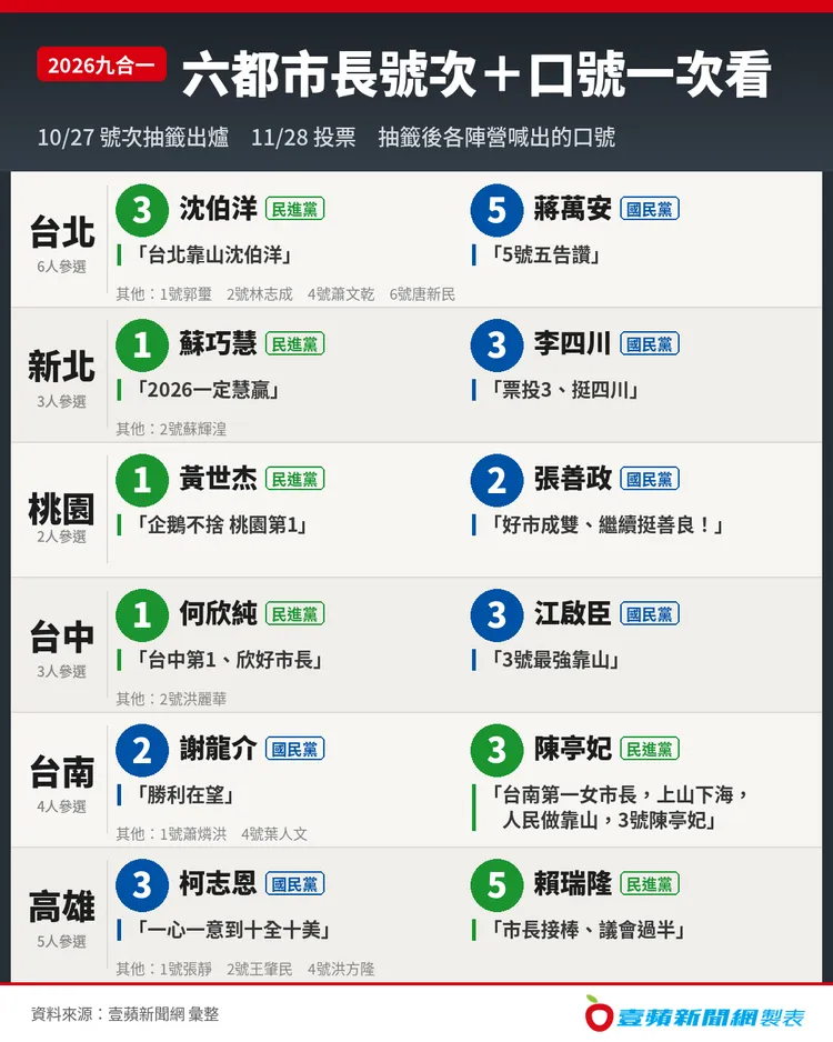 六都號次口號戰開打！壹蘋製表