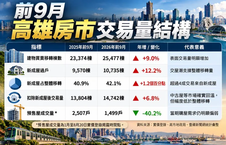 高雄市前9月市場交易分析