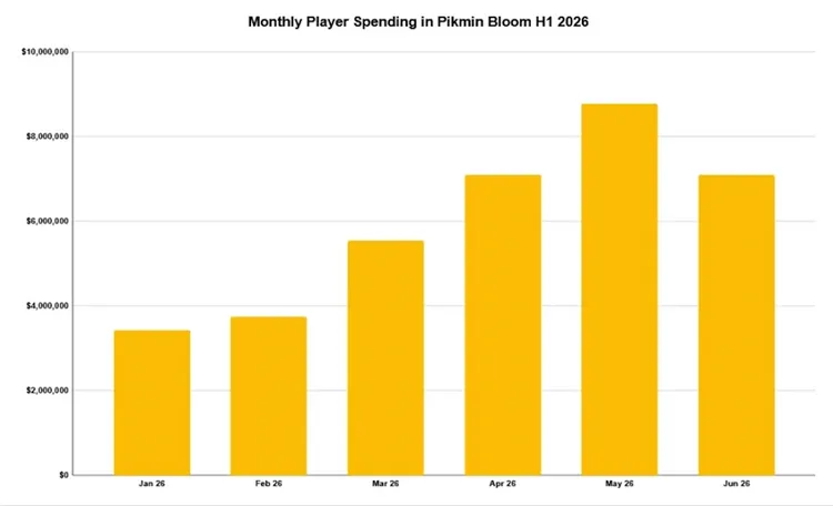據AppMagic估算，《Pikmin Bloom》2026年上半年全球玩家消費攀升，5月達870萬美元、創單月新高，6月回落至710萬美元，仍是歷來第二高。PocketGamer.biz
