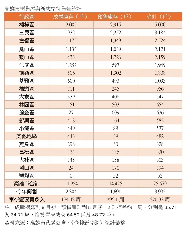 高雄預售屋與新成屋庫存量