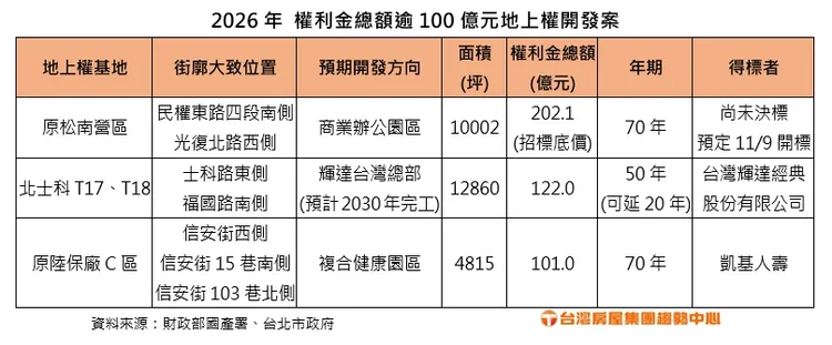 2026年權利金總額逾100億元地上權開發案
