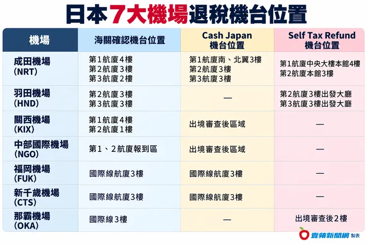 7大機場退稅機台位置。壹蘋製表