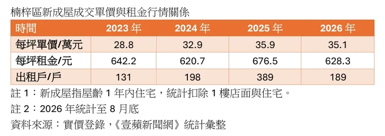 楠梓區新成屋房價與租金關係