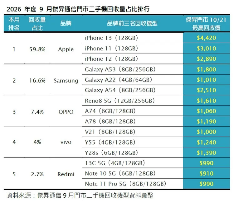 傑昇通信公布2026年9月門市二手機回收量占比，蘋果以59.8%居冠，三星以16.6%排名第二，其後依序為OPPO、vivo及紅米。傑昇通信提供