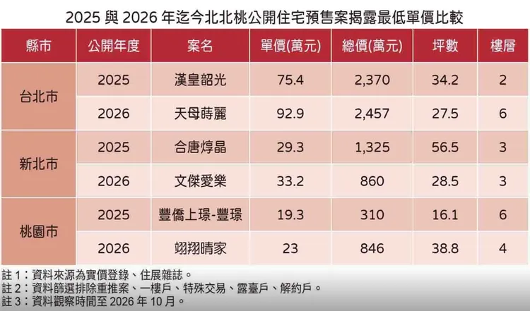 近2年北台灣預售建案最低單價