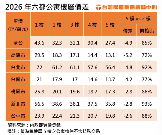 2026年六都公寓樓層價差