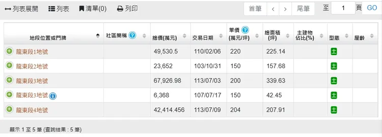 龍東段土地成交行情