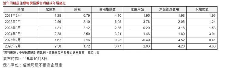 近年同期居住類物價指數各項組成年增變化