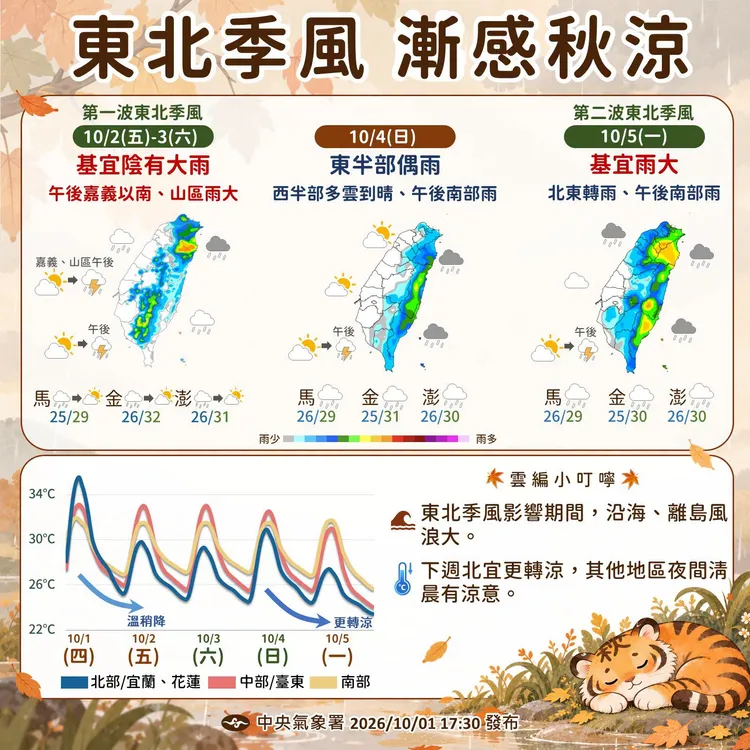 週五及下週一兩波東北季風報到，北東轉雨、氣溫略降。中央氣象署