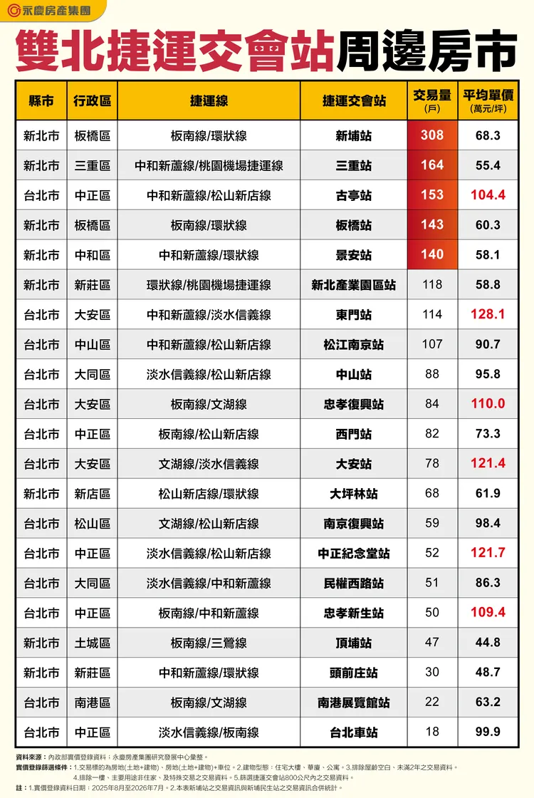 雙北捷運交會站周邊房市