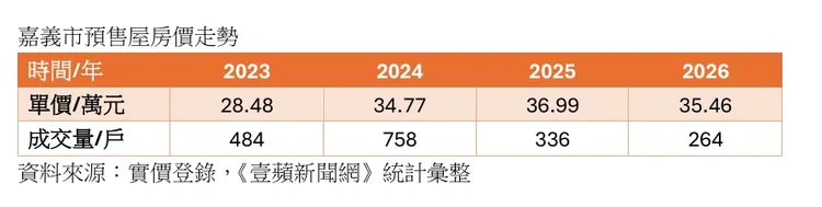 嘉義市預售屋房價走勢