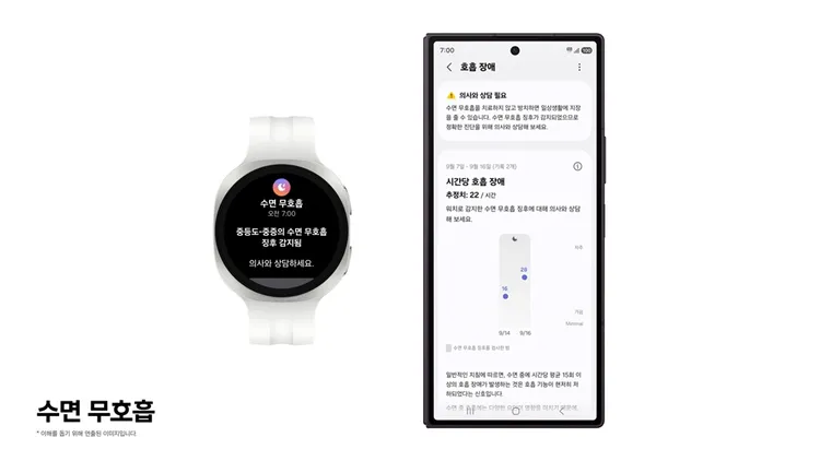 三星新版睡眠呼吸中止偵測功能可分析睡眠期間每小時呼吸障礙次數，並依頻率分為「輕微、偶爾、頻繁」3個等級，協助掌握夜間呼吸狀況，檢測結果不能取代專業醫療診斷。三星官網