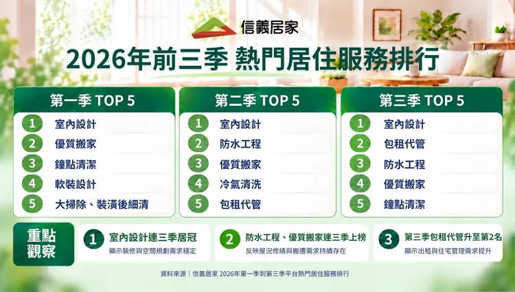 信義居家2026年前三季熱門居住服務排行榜