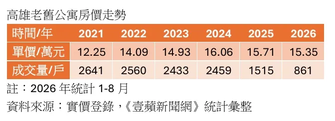 高雄市屋齡20年以上老舊公寓價量
