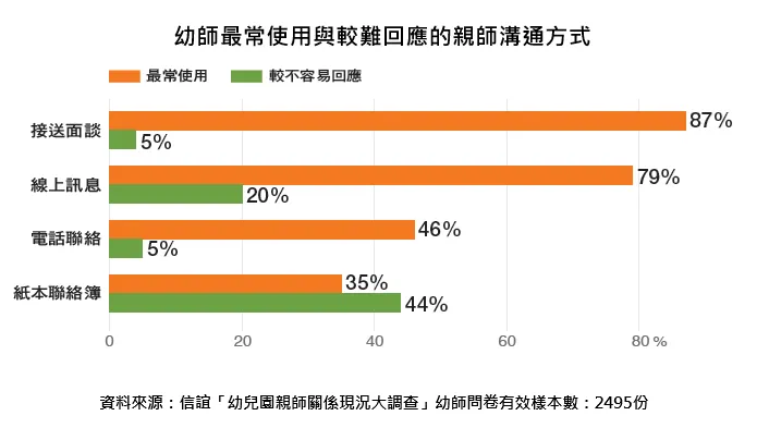 調查顯示，家長最常與老師溝通的方式，最多的是線上溝通，其次是接送面談。信誼基金會提供