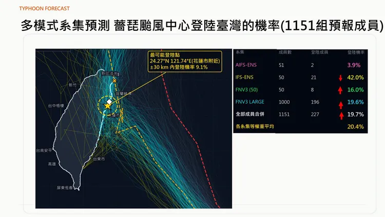 賈新興指出，若颱風不幸登陸，最可能的落點將落在宜蘭或宜蘭花蓮交界一帶。翻攝賈新興臉書