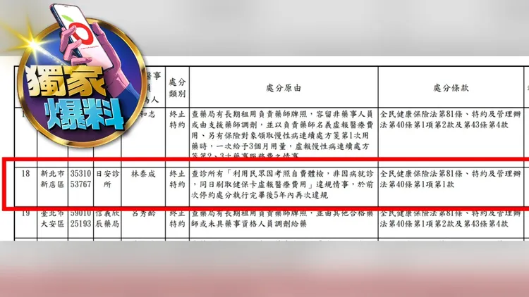 日安診所涉及虛報醫療費用，遭健保署終止特約。健保署提供