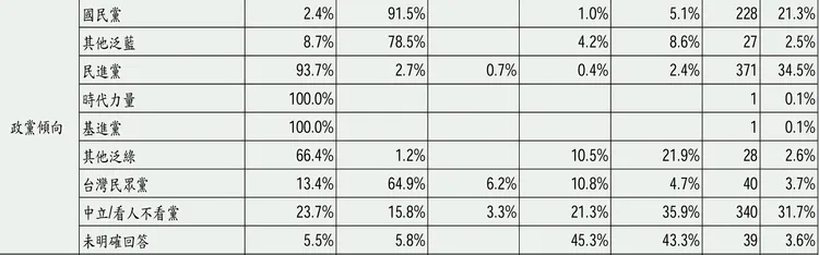 民眾黨在新北市支持度從8月下旬的7.3%降至10月上旬的3.7%，減少3.6個百分點。翻攝信民協會民調