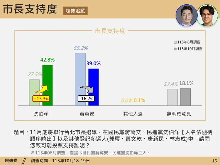 《震傳媒》最新台北市長民調。翻攝官網