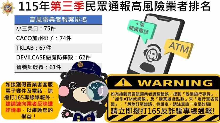 115年第三季遭冒名之高風險業者排名。翻攝畫面