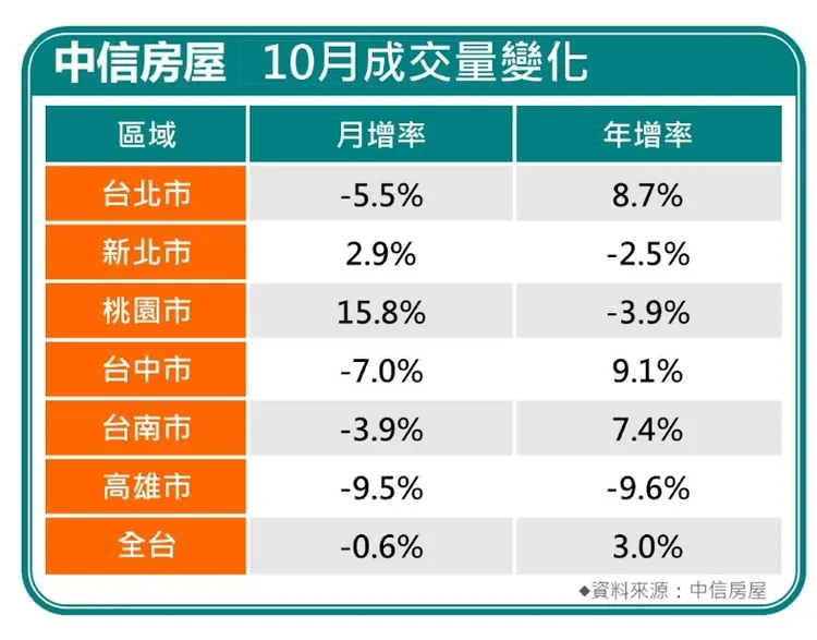 中信房屋10月統計