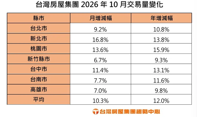 台灣房屋10月交易統計