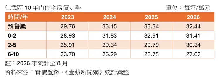 仁武區屋齡10年內房價走勢