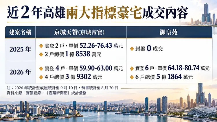 高雄兩大指標豪宅成交統計