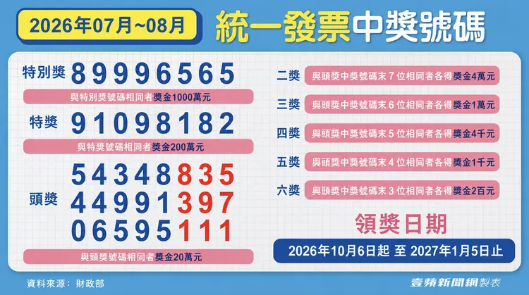 7、8月期統一發票也開出17張千萬特別獎。壹蘋新聞網製表