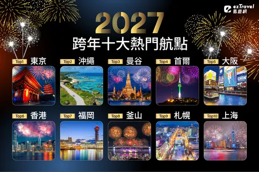 跨年機票漲逾15%買氣反增1成　十大航點日本包辦5席
