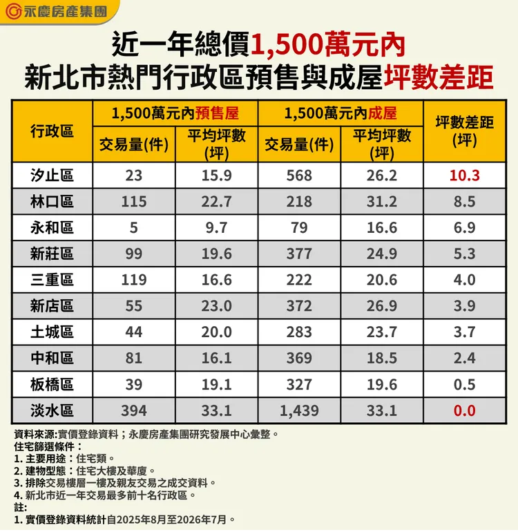 近一年總價1,500萬元內新北熱門行政區預售與成屋坪數差異