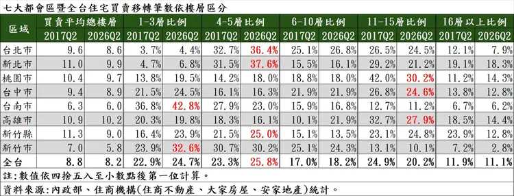 七大都會區暨全台住宅買賣移轉筆數依樓層區分。