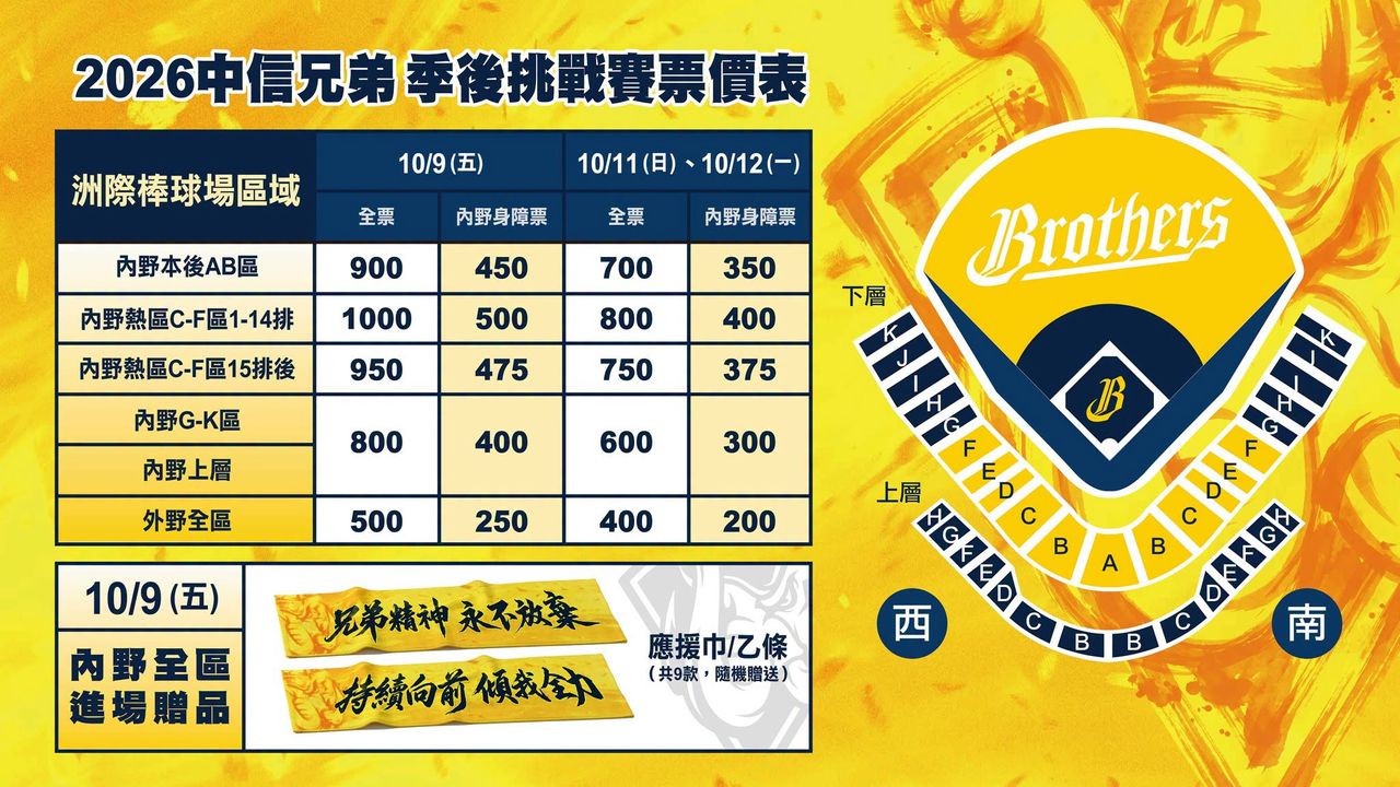 中信兄弟季後賽票價出爐 最貴竟只要1000元