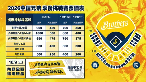 中信兄弟季後賽票價出爐　最貴竟只要1000元