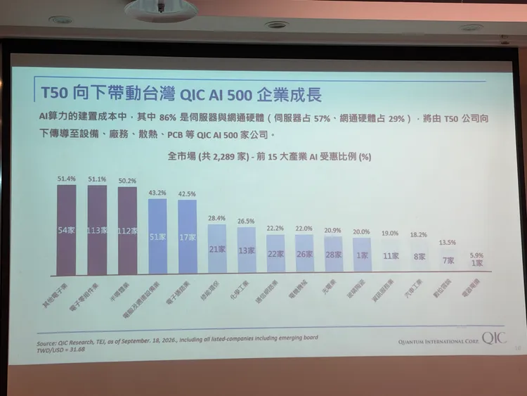 寬量國際排除T50企業，針對2289家上市櫃及興櫃公司，檢視過去12個季度財報、法說會及公開資訊，篩選出500家實質受惠AI的企業。呂承哲攝