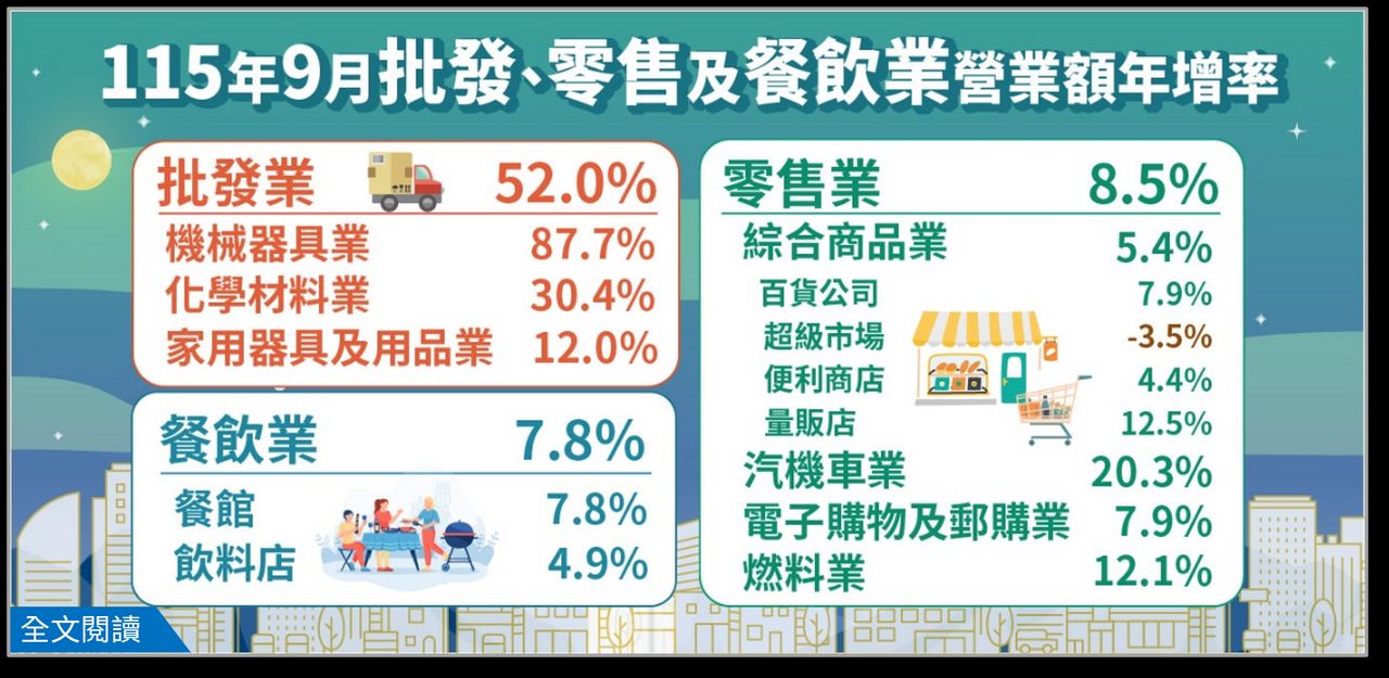9月批發業營業額1.9兆年增52% 創歷年同月新高「連20紅」