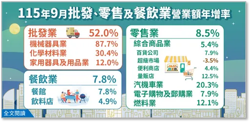 9月批發業營業額1.9兆年增52%　創歷年同月新高「連20紅」