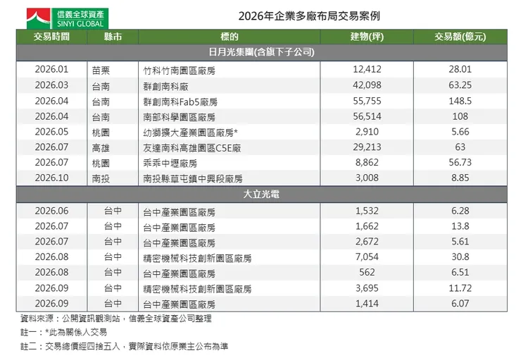 2026年企業多廠布局交易案例