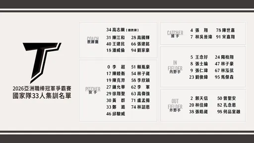 亞冠賽台灣33人名單出爐！徵召3旅日好手　統一獅10人最多