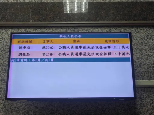 中秋送月餅涉賄選！曾維祥凌晨50萬交保