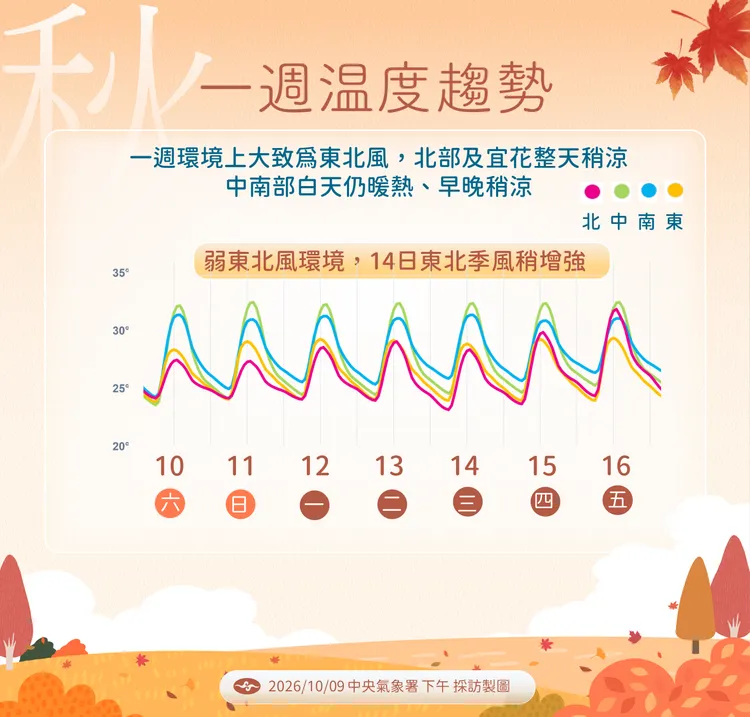 一週溫度趨勢。氣象署提供