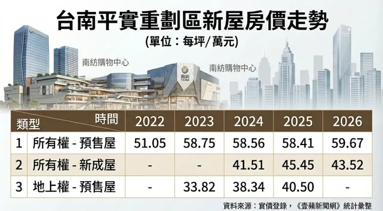 台南東區平實重劃區所有權與地上權單價走勢