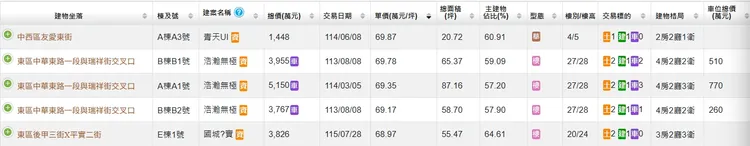 台南預售屋單價排行