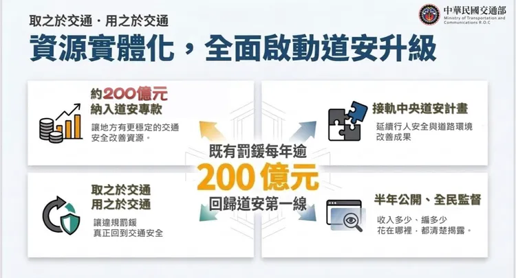 既有交通罰鍰年逾200億元，將回歸道安第一線運用。交通部提供